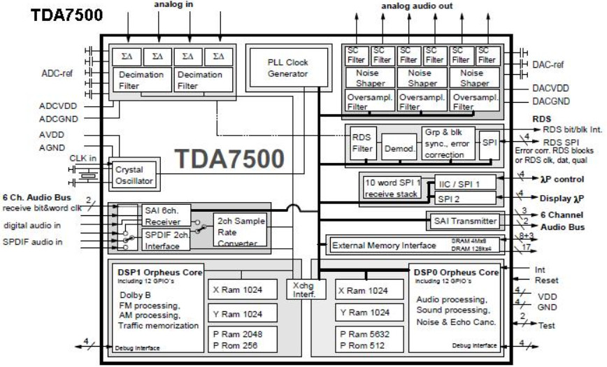 TDA7500